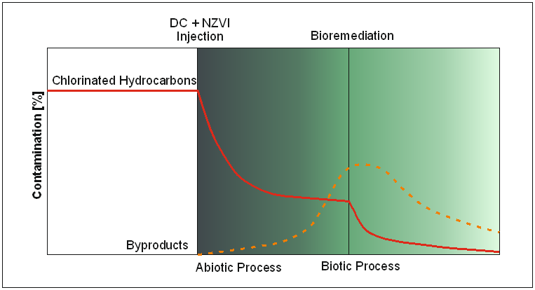 Injection of nZVI, with direct current (DC), reduces the source zone concentrations & then initiates bioremediation of residual source contamination and any produced byproducts.